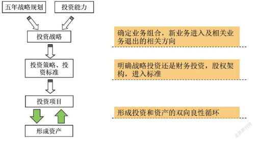 大型國(guó)有集團(tuán)全過程投資管理 思路、體系與實(shí)踐路徑